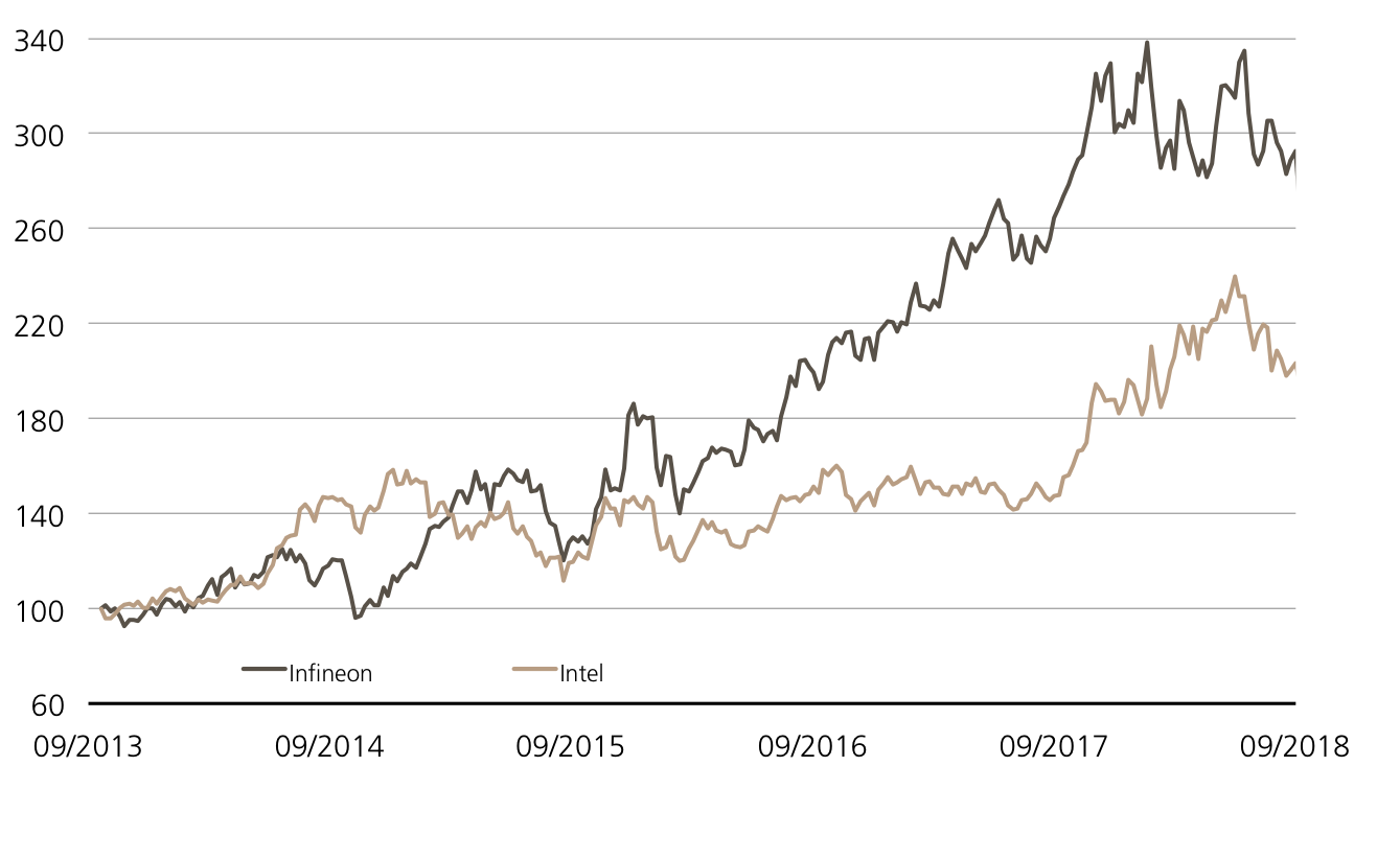 chart infineon