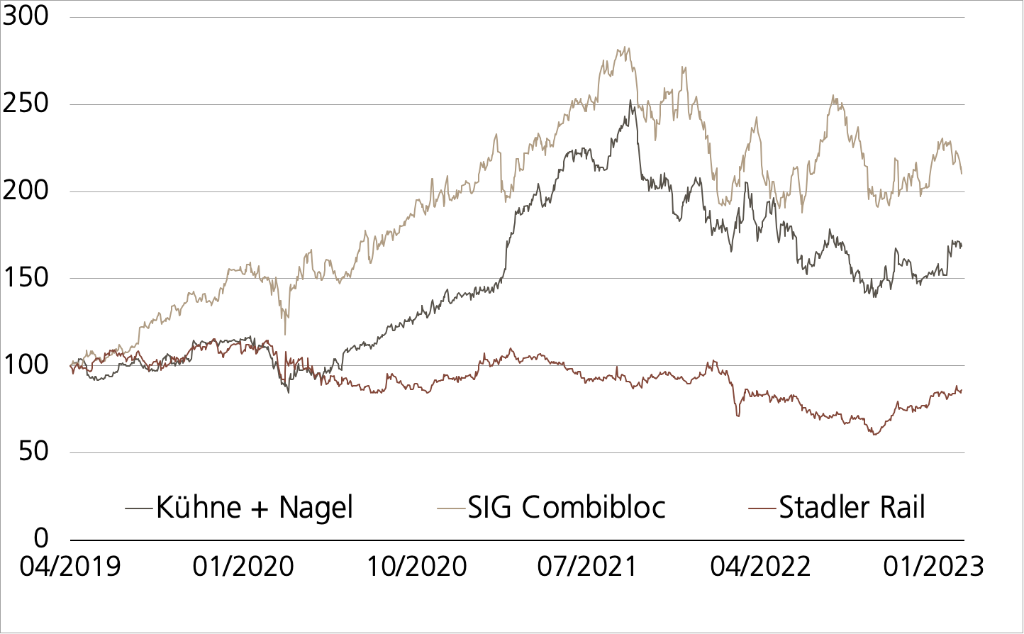 Kuehne + Nagel vs. SIG Combibloc vs. Stadler Rail
